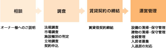 フロー｜相談から運営までのプロセス