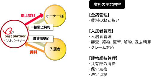 業務の主な内容