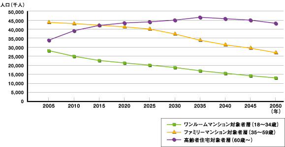 図｜居住形態別人口
