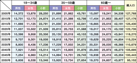 図｜将来推計人口と居住形態別に見た人口の推移